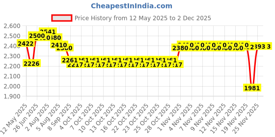 flipkart.com wellberg Electric Tandoor & Grill Barbeque For Naan & Roti Medium Size Electric Tandoor with 4 skewers, 1 Grill, 1 Magic Cloth, 1 GLove 4 Rubber Legs, 1 Handle, 1 Recipe Book, 1 Pizza Cutter Electric Tandoor wellberg Price History Graph from 12 May 2025 to 2 Dec 2025