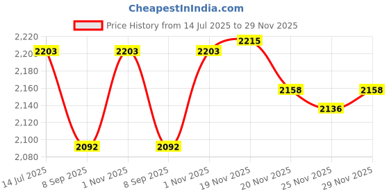 flipkart.com sliceter Electric Tandoor for Home | 2000W Power | Lightweight, Compact and Portable Pizza Maker sliceter Price History Graph from 14 Jul 2025 to 29 Nov 2025