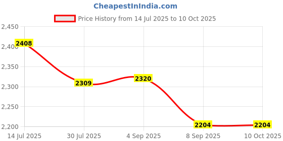 flipkart.com sliceter Electric Tandoor for Home | 2200W Power | Lightweight, Compact and Portable Pizza Maker sliceter Price History Graph from 14 Jul 2025 to 9 Oct 2025