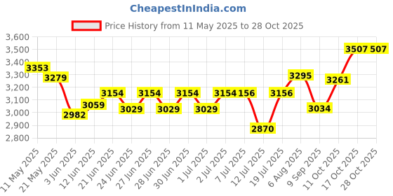 flipkart.com brightberg Electric Tandoor For Home with Automatic Timer & Heat Controller Electric Tandoor brightberg Price History Graph from 11 May 2025 to 28 Oct 2025