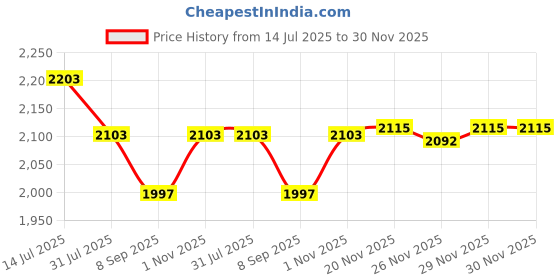 flipkart.com sliceter Electric Tandoor for Indian Cooking | 2000W Power | Compact and Easy to Carry Pizza Maker sliceter Price History Graph from 14 Jul 2025 to 29 Nov 2025