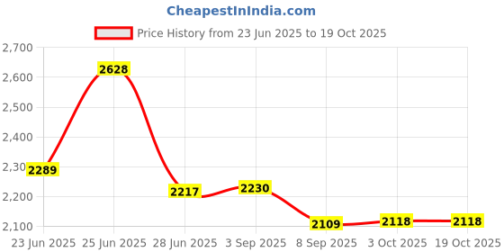 flipkart.com wellberg Electric Tandoor Oven 1500W | Cook Cake, Roti, Chicken, Tikka Naan Bread & Kabab Pizza Maker wellberg Price History Graph from 23 Jun 2025 to 18 Oct 2025