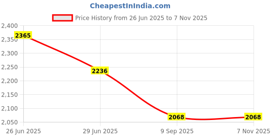 flipkart.com kgf Electric Tandoor with Auxiliary Equipment (Black) (14 Inch) 2000wt with pizza cutter, Magic cloths, 1 Grill, 4 Skewers, 1Recipe book, 4 legs, 1 handle (14 INCHES) Electric Tandoor kgf Price History Graph from 26 Jun 2025 to 6 Nov 2025