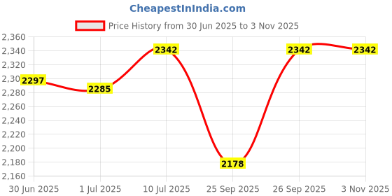 flipkart.com hotlife Electric Tandoor with Auxiliary Equipment (Black) (14 Inch) Pizza Maker hotlife Price History Graph from 30 Jun 2025 to 2 Nov 2025