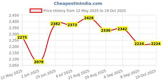 flipkart.com wellberg Electric Tandoor with Nonstick Sheet (Size Mini) Electric Tandoor Pizza Maker wellberg Price History Graph from 12 May 2025 to 19 Oct 2025