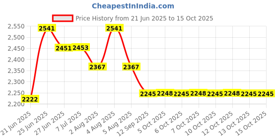 flipkart.com wellberg Electric Tandoor with Pizza Cutter,Recipe Book,Nonstick Sheet,Grill,4 Skewers,Glove (Size Medium) Electric Tandoor wellberg Price History Graph from 21 Jun 2025 to 14 Oct 2025