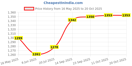 flipkart.com pick ur needs Electric Tea Coffee Kettle Jug 1.6 Litres LED Backlight 1500W With Auto Cut Off Electric Kettle pick ur needs Price History Graph from 16 May 2025 to 20 Oct 2025