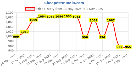 flipkart.com daily needs shop Electric Tea Coffee Kettle Jug With LED Backlight 1500W Electric Kettle daily needs shop Price History Graph from 18 May 2025 to 4 Nov 2025