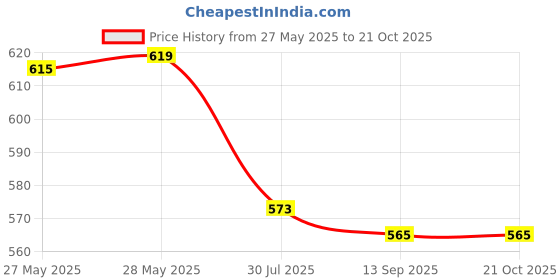 flipkart.com nd brothers Electric Tea Kettle, Water Boiler & Heater, 2 L 4 Cups Coffee Maker nd brothers Price History Graph from 27 May 2025 to 21 Oct 2025