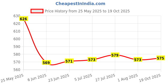 flipkart.com nd brothers Electric Tea Kettle, Water Boiler & Heater, 2 L, Stainless Steel. 6 Cups Coffee Maker nd brothers Price History Graph from 25 May 2025 to 19 Oct 2025
