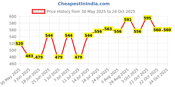 flipkart.com sedoka Electric Tea Kettle, Water Boiler & Heater, Auto-Shutoff and Boil-Dry Protection 12 Cups Coffee Maker sedoka Price History Graph from 30 May 2025 to 23 Oct 2025