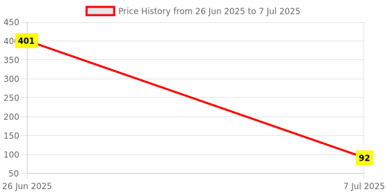 flipkart.com tasmax Electric Tester Screwdriver function LED Light with Screwdriver Digital Voltage Tester tasmax Price History Graph from 26 Jun 2025 to 7 Jul 2025