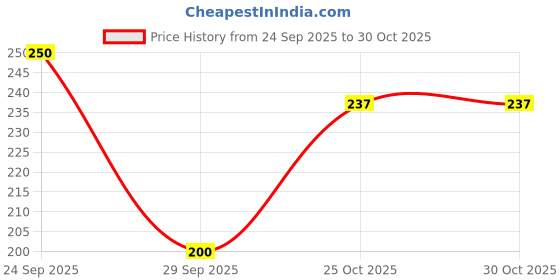 flipkart.com nytk retail Electric Thermal Steamer Hair Spa Cap For Detachable Temperature Control Heating Hair Steamer nytk retail Price History Graph from 24 Sep 2025 to 25 Oct 2025
