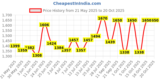 flipkart.com milton Electric Tiffin FLATRON (3 Containers) 3 Containers Lunch Box milton Price History Graph from 21 May 2025 to 16 Oct 2025