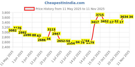 flipkart.com sliceter Electric Timer Tandoor Light Weight and Elegant Look with Accessories Pizza Maker sliceter Price History Graph from 11 May 2025 to 11 Nov 2025