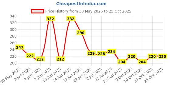 flipkart.com jellify Electric Toothbrush Cartoon Printed with Extra Soft Bristles Head for Kids, Boys Soft Toothbrush jellify Price History Graph from 30 May 2025 to 23 Oct 2025