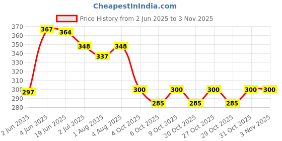 flipkart.com prezzie villa Electric Toothbrush for kids Medium Toothbrush prezzie villa Price History Graph from 2 Jun 2025 to 2 Nov 2025