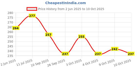 flipkart.com patly Electric Toothbrush with 2 Interchangeable Brush Heads with Extra Soft Bristles Extra Soft Toothbrush patly Price History Graph from 2 Jun 2025 to 10 Oct 2025