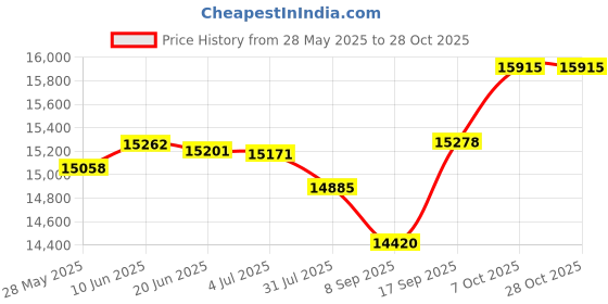 flipkart.com alstoy Electric Toy Bike RR for Kids| Dual Mortor| 6 Month warranty| ISI [5to12 Years] Bike Battery Operated Ride On alstoy Price History Graph from 28 May 2025 to 28 Oct 2025
