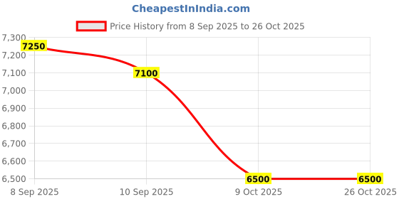 flipkart.com mekashi Electric Toy Car for Kids with Remote Control, LED Lights, Music Car Battery Operated Ride On mekashi Price History Graph from 8 Sep 2025 to 26 Oct 2025
