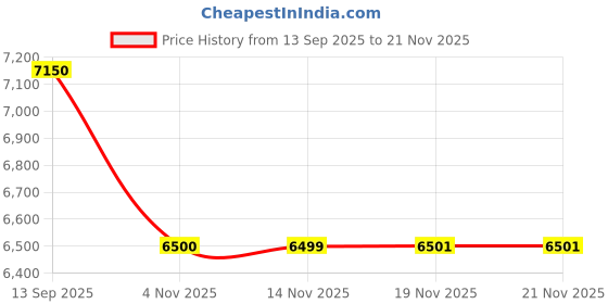 flipkart.com mekashi Electric Toy Car for Kids with Remote Control, LED Lights, Music Car Battery Operated Ride On mekashi Price History Graph from 13 Sep 2025 to 20 Nov 2025