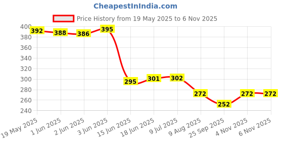 flipkart.com adhira toys Electric Toy Gun with Target Projection Effect and Sound adhira toys Price History Graph from 19 May 2025 to 6 Nov 2025
