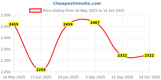 flipkart.com dezicon ecom Electric Tr22835 Thomas and Friendss dezicon ecom Price History Graph from 16 May 2025 to 14 Oct 2025