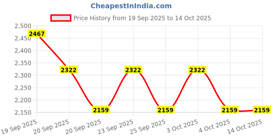 flipkart.com ktrs Electric Train Toy with Light Sound and Tracks the Train Platform Station ktrs Price History Graph from 19 Sep 2025 to 13 Oct 2025