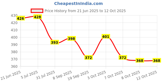flipkart.com aditi toys Electric Transparent Gun - Concept with Moving Gears, Exciting Playtime aditi toys Price History Graph from 21 Jun 2025 to 11 Oct 2025