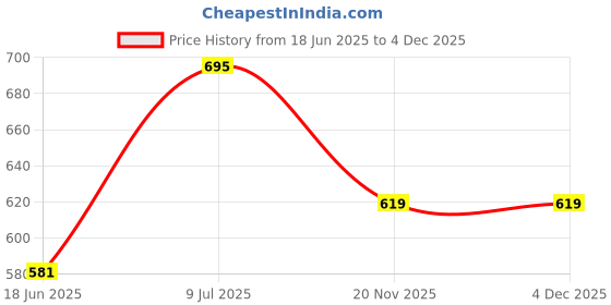 flipkart.com nd brothers Electric Traveling Multi Cooker for Home Office Hostel PG Travel Cooker nd brothers Price History Graph from 18 Jun 2025 to 3 Dec 2025