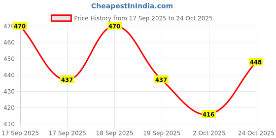 flipkart.com barkati Electric Tricycle Auto Rickshaw Toy for Kids with Lights & Music barkati Price History Graph from 17 Sep 2025 to 24 Oct 2025