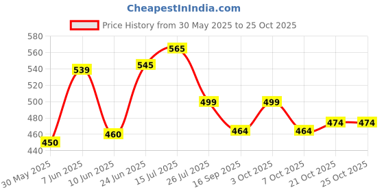 flipkart.com jynxe Electric Vaccum Air Pump for Quickly Inflates / Deflates Sofa, Bed, Swimming Pool Football Pump Pump jynxe Price History Graph from 30 May 2025 to 25 Oct 2025
