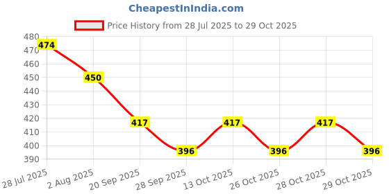 flipkart.com evoza Electric Vacuum Pump BEST FOR VACUUM BAG Handball Pump Pump evoza Price History Graph from 28 Jul 2025 to 29 Oct 2025