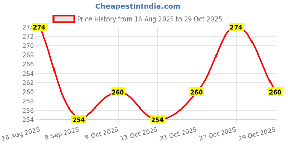 flipkart.com flipxen Electric Vacuum Storage Pump for Space Saver Bags – Portable Electric Pump Handball Pump Pump flipxen Price History Graph from 16 Aug 2025 to 29 Oct 2025