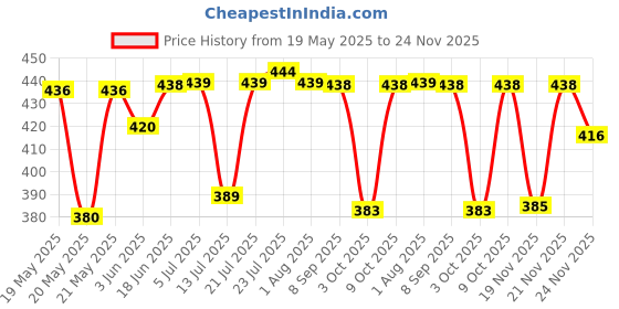 flipkart.com parspar Electric Vegetable & Fruit Chopper parspar Price History Graph from 19 May 2025 to 24 Nov 2025
