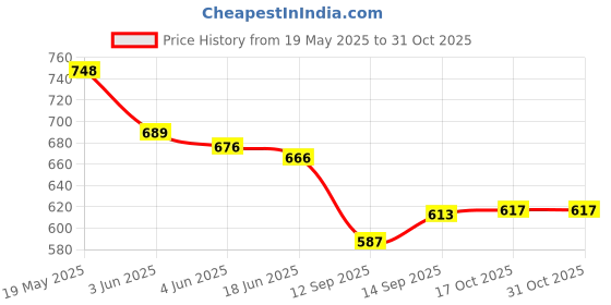 flipkart.com dikrocart Electric Vegetable & Fruit Chopper dikrocart Price History Graph from 19 May 2025 to 31 Oct 2025