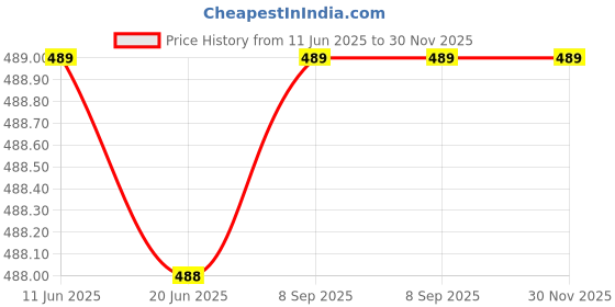 flipkart.com jossyfy Electric Vegetable & Fruit Chopper jossyfy Price History Graph from 11 Jun 2025 to 30 Nov 2025