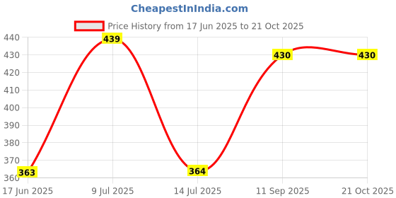 flipkart.com sacro Electric Vegetable & Fruit Chopper sacro Price History Graph from 17 Jun 2025 to 21 Oct 2025