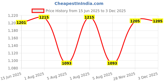 flipkart.com wundervox Electric Vegetable & Fruit Chopper wundervox Price History Graph from 15 Jun 2025 to 2 Dec 2025