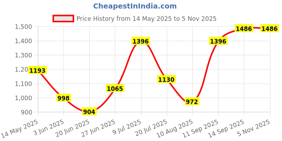 flipkart.com kenayo enterprise Electric Vegetable & Fruit Chopper kenayo enterprise Price History Graph from 14 May 2025 to 5 Nov 2025