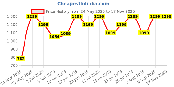 flipkart.com un1que Electric Vegetable & Fruit Chopper un1que Price History Graph from 24 May 2025 to 16 Nov 2025
