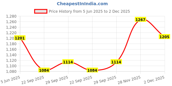 flipkart.com wundervox Electric Vegetable & Fruit Chopper wundervox Price History Graph from 5 Jun 2025 to 2 Dec 2025