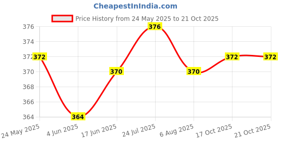 flipkart.com sacro Electric Vegetable & Fruit Chopper sacro Price History Graph from 24 May 2025 to 17 Oct 2025