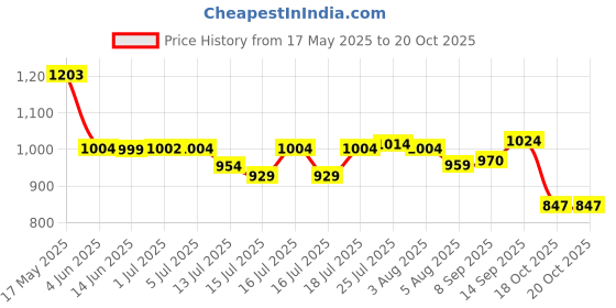 flipkart.com ecapt Electric Vegetable & Fruit Chopper ecapt Price History Graph from 17 May 2025 to 20 Oct 2025
