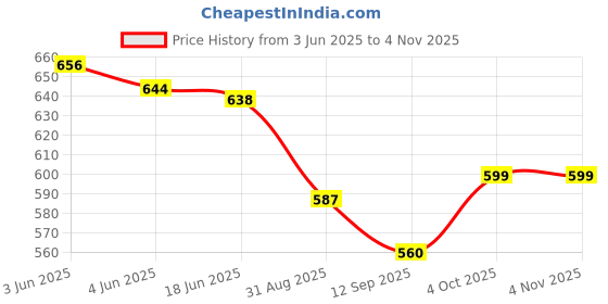 flipkart.com dikrocart Electric Vegetable & Fruit Chopper dikrocart Price History Graph from 3 Jun 2025 to 4 Nov 2025