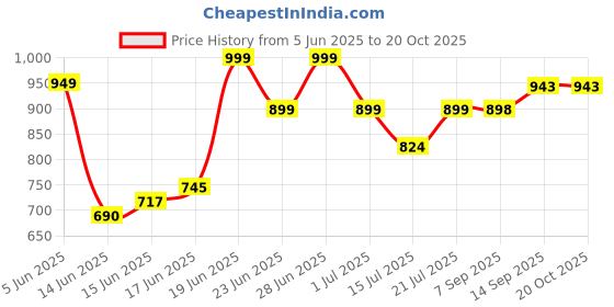 flipkart.com shreyazz by shreyazz Electric Vegetable & Fruit Chopper shreyazz by shreyazz Price History Graph from 5 Jun 2025 to 20 Oct 2025