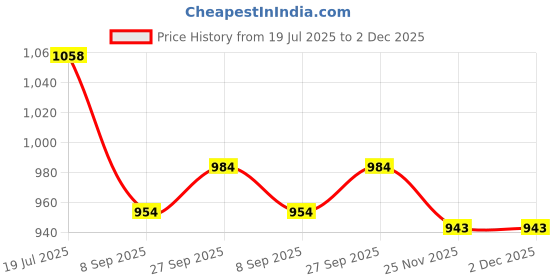 flipkart.com swiss wonder Electric Vegetable & Fruit Chopper swiss wonder Price History Graph from 19 Jul 2025 to 2 Dec 2025