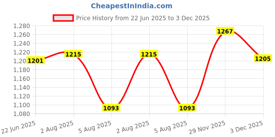 flipkart.com wundervox Electric Vegetable & Fruit Chopper wundervox Price History Graph from 22 Jun 2025 to 29 Nov 2025