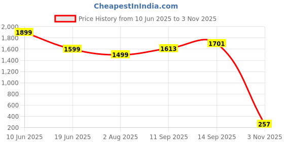 flipkart.com shreyazz Electric Vegetable & Fruit Chopper shreyazz Price History Graph from 10 Jun 2025 to 3 Nov 2025