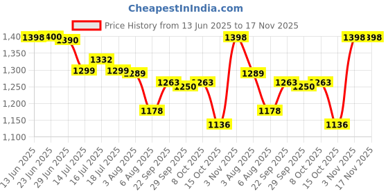 flipkart.com un1que Electric Vegetable & Fruit Chopper un1que Price History Graph from 13 Jun 2025 to 17 Nov 2025